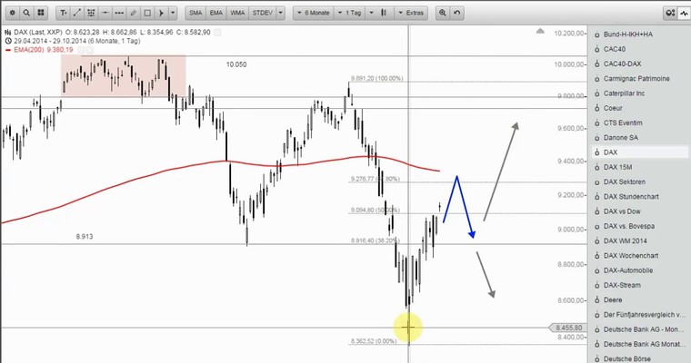 DAX Mittagsausblick - Direkt oder auf Umwegen?