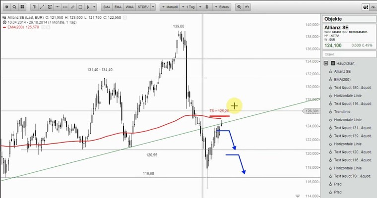 Wunschanalysen Aktien - Allianz oder Bayer?