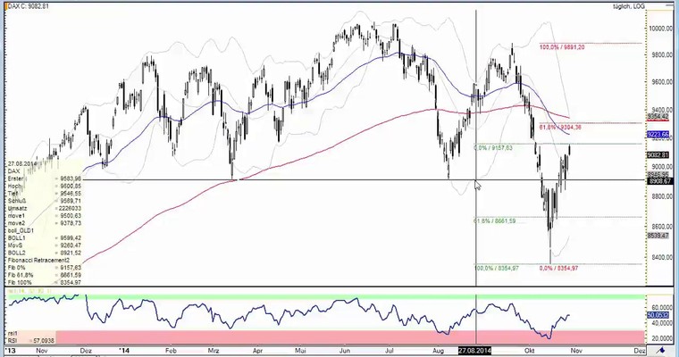 DAX Daily Video für Donnerstag, den 30. Oktober 2014