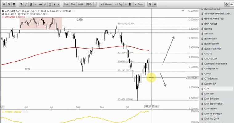 DAX Mittagsausblick - Wer ist mutig genug?