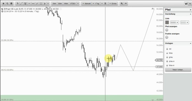 Wunschanalysen Aktien - Adidas auf dem Weg nach unten