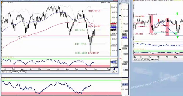 DAX Daily Video für Freitag, den 31. Oktober 2014