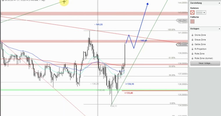 Das Devisenradar für den Forex-Investor: EUR/JPY + USD/JPY