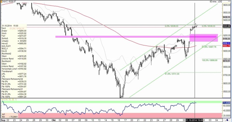 DAX Daily Video für Montag, den 03. November 2014