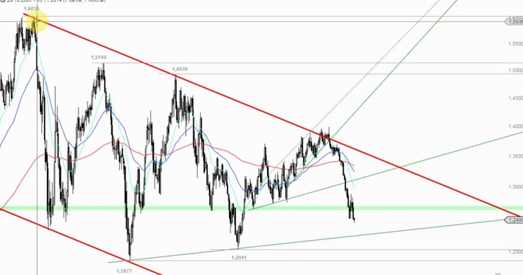 Das Devisenradar für Investoren: EUR/USD + GBP/JPY