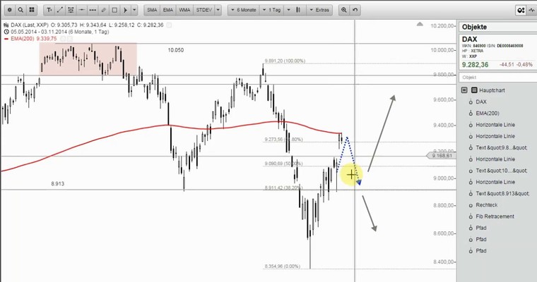 DAX Mittagsausblick - Die Bären kommen richtig ins Schwitzen