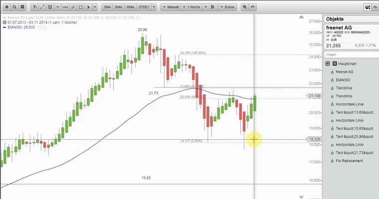 Wunschanalysen Aktien - Mit Swatch auf Bottomfishingtour