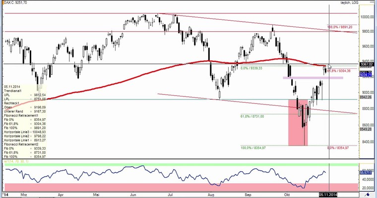 DAX Daily Video für Dienstag, den 04. November 2014