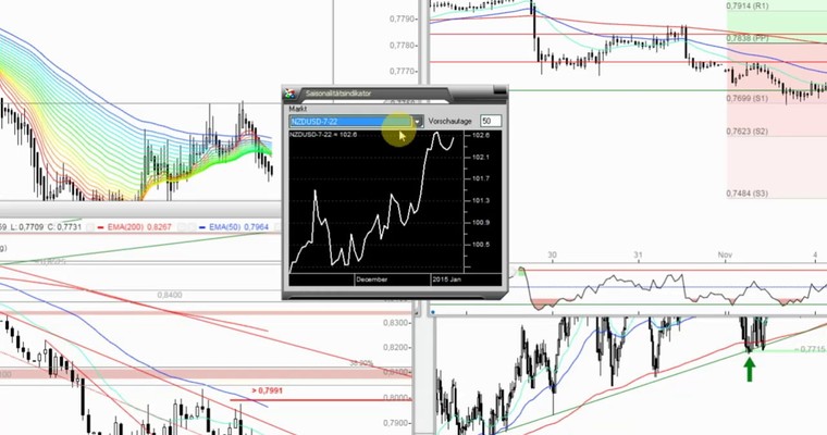 Das Devisenradar im MTF-Modus: NZD/USD (Kiwi)