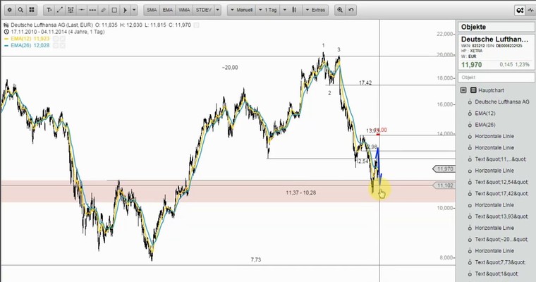 Wunschanalysen Aktien - Lufthansa auf Bodenniveau?