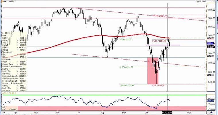 DAX Daily Video für Mittwoch, den 05. November 2014