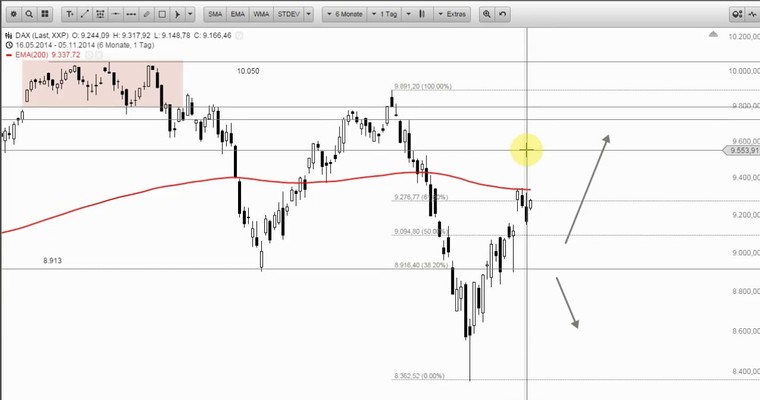 DAX Mittagsausblick - Soll es das schon wieder gewesen sein?