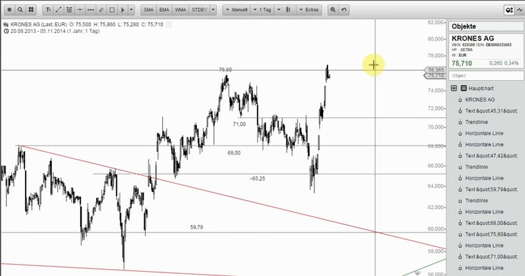 Wunschanalysen Aktien - SAP mit perfekter Shortchance?