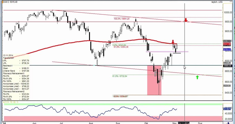 DAX Daily Video für Donnerstag, den 06. November 2014