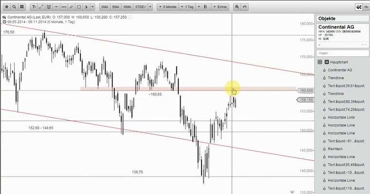 Wunschanalysen Aktien - Ist Continental reif für eine Rally