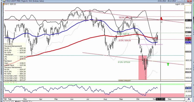 DAX Daily Video für Montag, den 10. November 2014