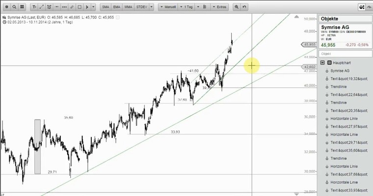 Wunschanalysen Aktien - Auf Shopping Tour in SGL Carbon?