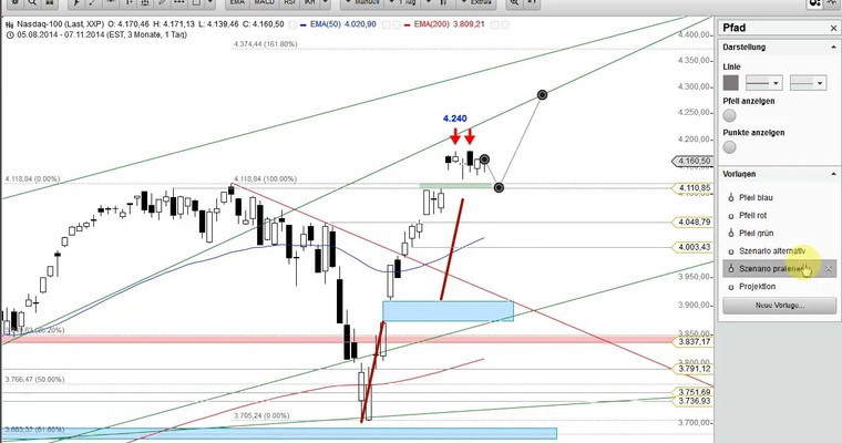 US-Ausblick: Wann kommt Bewegung in den Nasdaq 100?