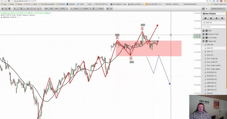 DAX - Nächste Kaufgelegenheit steht an