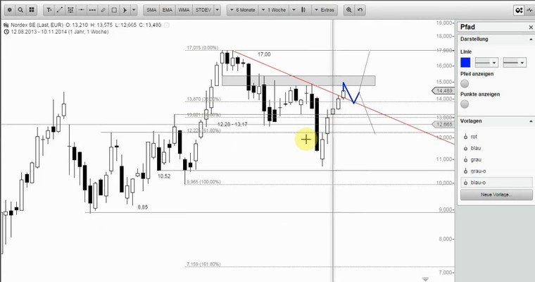 Wunschanalysen Aktien - Nordex gibt Gas