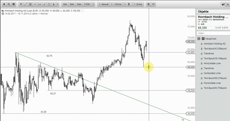 Wunschanalysen Aktien - RWE weiter in der Krise