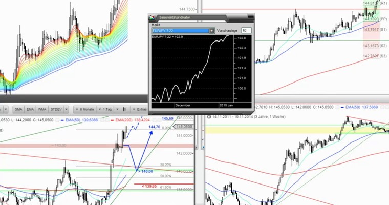 Das Devisenradar im MTF-Modus: EUR/JPY