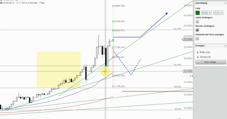 Das Devisenradar für Investoren: Der Rubel (EUR/RUB & USD/RUB)