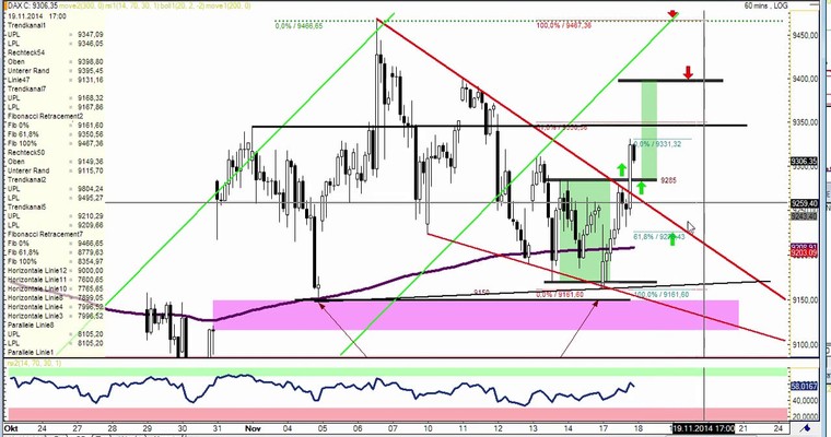 DAX Daily Video für Dienstag, den 18. November 2014