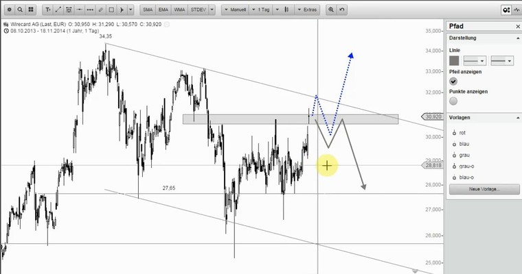 Wunschanalysen Aktien - Comeback der Käufer in Wirecard?