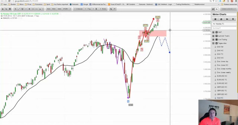 Markttechnischer Ausblick: Nasdaq100 und GBP/USD KW 47/2014