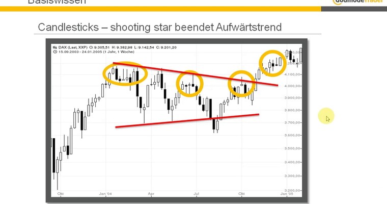 Basiswissen: Candlesticks - Shooting star