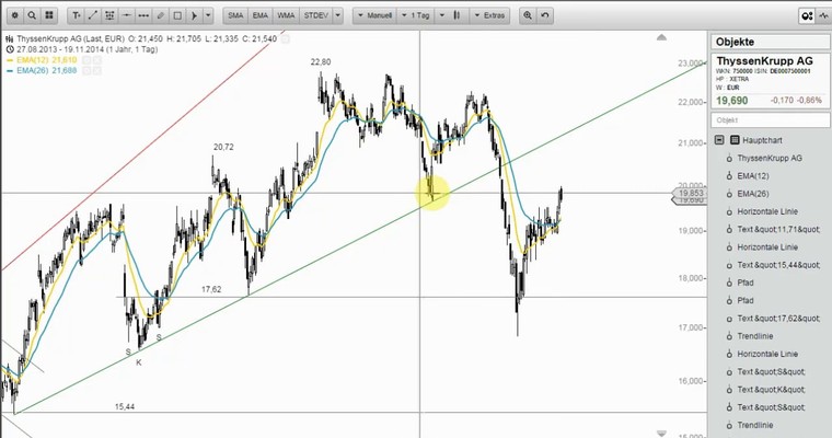 Wunschanalysen Aktien - LANXESS unglaublich schwach