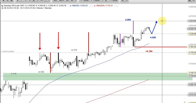 US-Ausblick: Nasdaq 100 in guter Verfassung