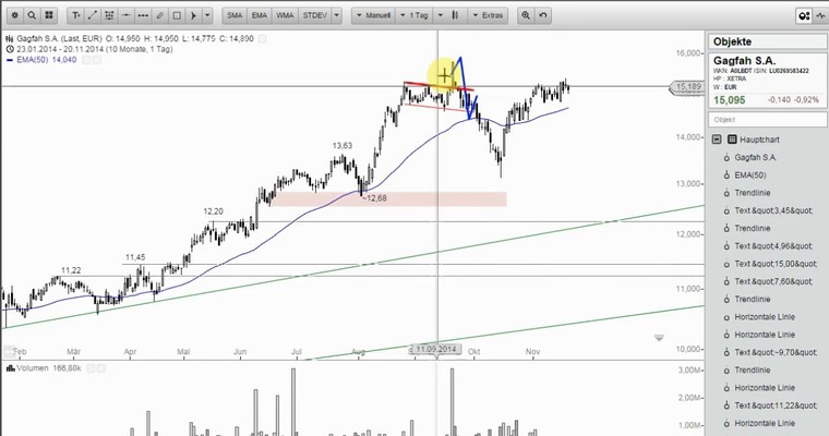 Wunschanalysen Aktien - GAGFAH im kritischen Bereich