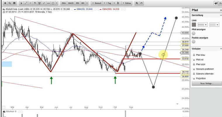 US Aktien im Fokus: Da ist alles drin!