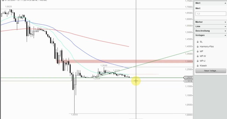 Das Devisenradar für den Forex-Investor: EUR/CHF + EUR/TRY