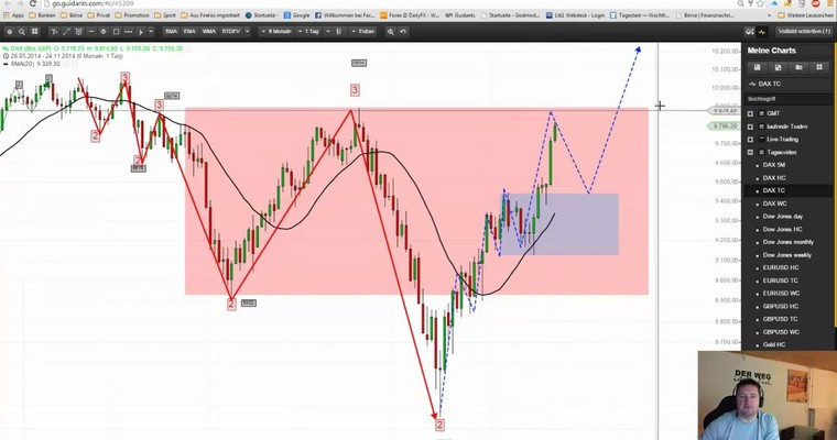 DAX - Extrem korrekturanfällig