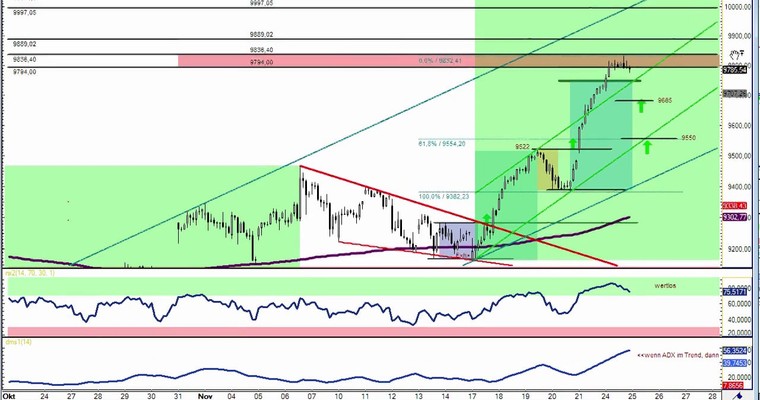 DAX Daily Video für Dienstag, den 25. November 2014