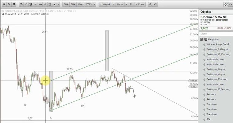 Wunschanalysen Aktien - Rangeday im Mittagsausblick