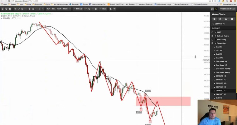 Markttechnischer Ausblick: Nasdaq100 und GBP/USD KW 48/2014