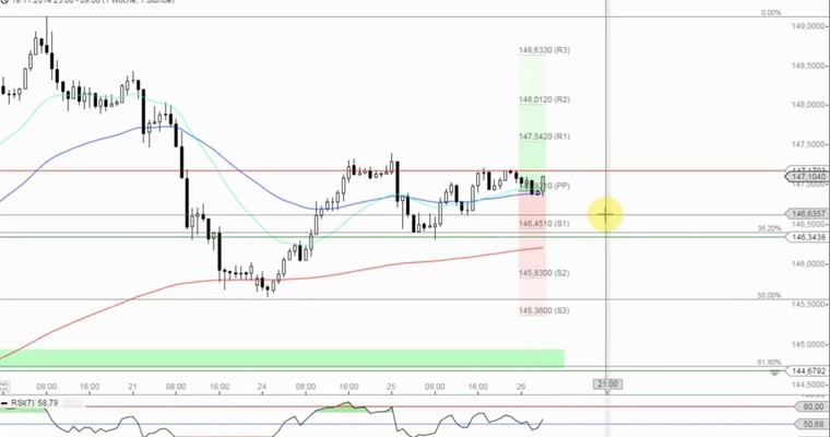 Das Devisenradar (Intraday): EUR/JPY + GBP/JPY