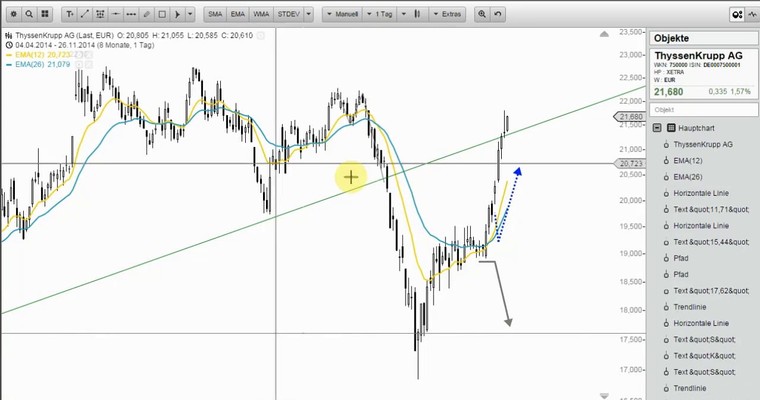 Wunschanalysen Aktien - THYSSENKRUPP mit mächtig Druck