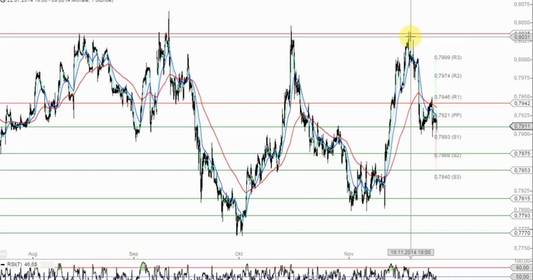 Das Devisenradar (Intraday): EUR/GBP + NZD/USD