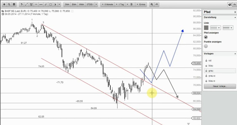 Wunschanalysen Aktien - Aufholjagd der Underperformer