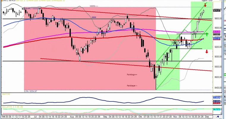 DAX Daily Video für Freitag, den 28. November 2014