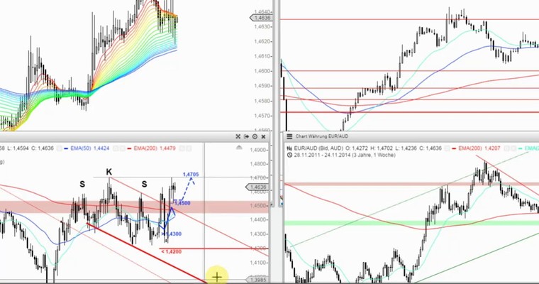 Das Devisenradar im MTF-Modus: EUR/AUD