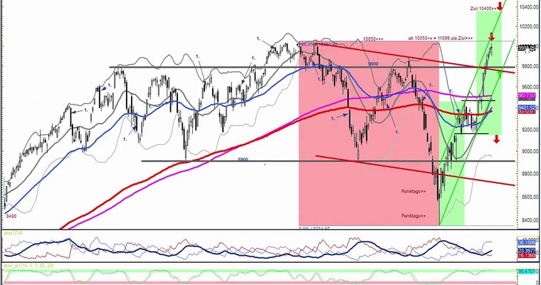 DAX Daily Video für Montag, den 01. Dezember 2014