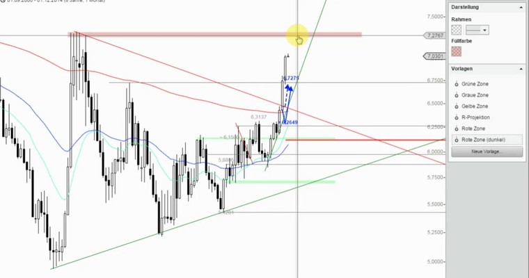 Das Devisenradar für den Forex-Investor: EUR/NOK + USD/NOK