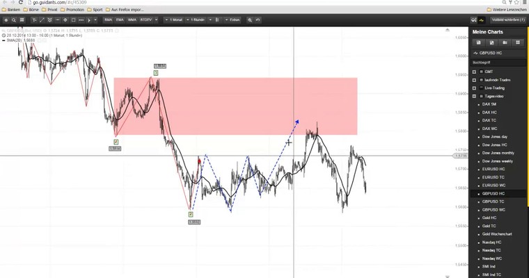 Markttechnischer Ausblick: Nasdaq100 und GBP/USD KW 49/2014