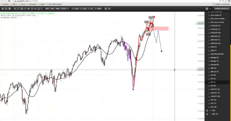 Markttechnischer Ausblick: S&P500 und USD/JPY KW49/2014